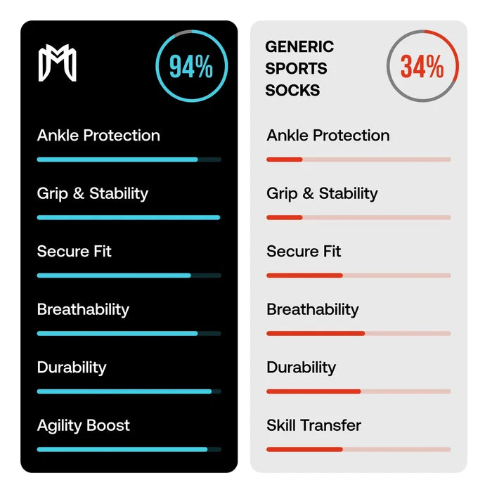 Soccer Grip Socks with Cushioned Ankle Protection