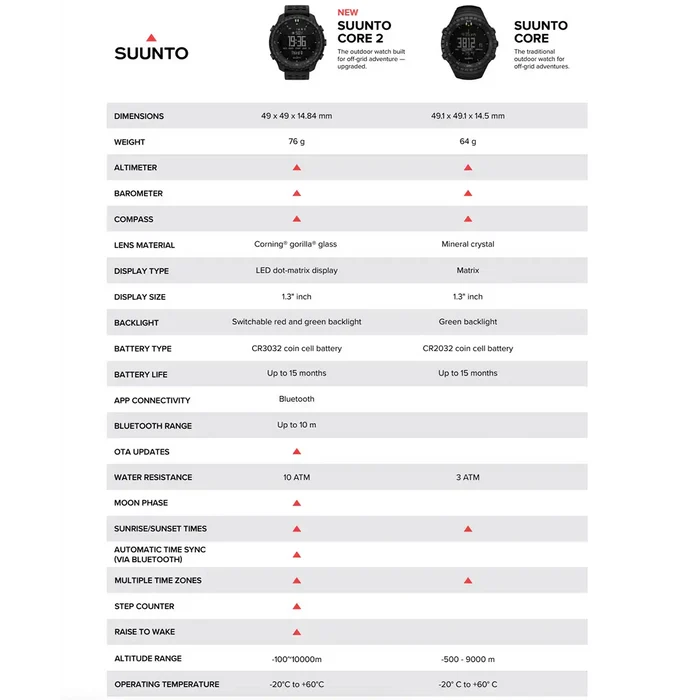 Comparison chart of Suunto Core and Core 2 outdoor tactical watches showing dimensions, weight, features, and specifications